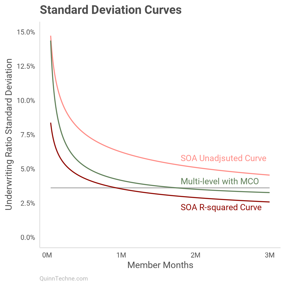 Line plot titled "Standard Deviation Curves" showing underwriting ratio standard deviation as a function of member months (0M–3M) for three models: SOA Unadjusted Curve (light red): highest across the range, slowly decreasing. Multi-level with MCO (green): declines rapidly, converging toward ~3%. SOA R-squared Curve (dark red): begins lower and converges similarly. The chart highlights how exposure-adjusted models reduce estimated variance more effectively than unadjusted ones.