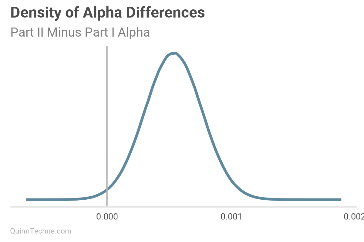 Density plot titled "Density of Alpha Differences" with subtitle "Part II Minus Part I Alpha." The curve peaks slightly right of zero, indicating that alpha values from Part II are generally higher than those from Part I. The distribution is unimodal and right-skewed, suggesting a systematic upward shift in the irreducible variance parameter between model versions.