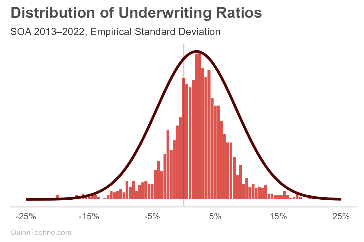Histogram of underwriting ratios from SOA 2013–2022 overlaid with a fitted normal curve using the empirical standard deviation. The histogram is right-skewed, with a modal underwriting gain around 3%. The fitted normal distribution (dark curve) aligns poorly in the tails, underestimating left-tail risk and overstating right-tail density.