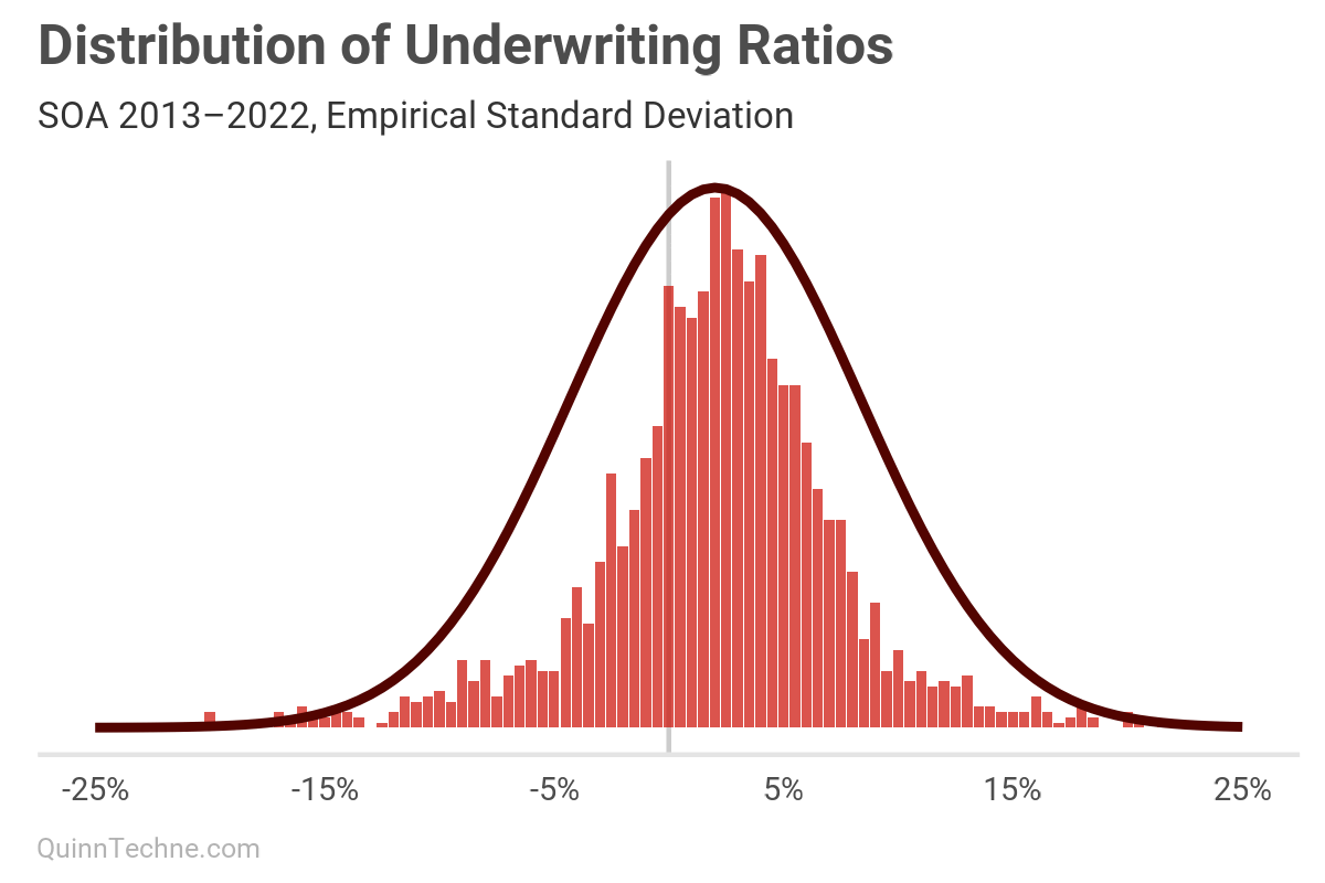 Histogram of underwriting ratios from SOA 2013–2022 with two overlaid curves: a broad gray normal curve and a narrower dark red curve labeled "R-squared Adjusted." The red curve fits the empirical distribution more tightly.