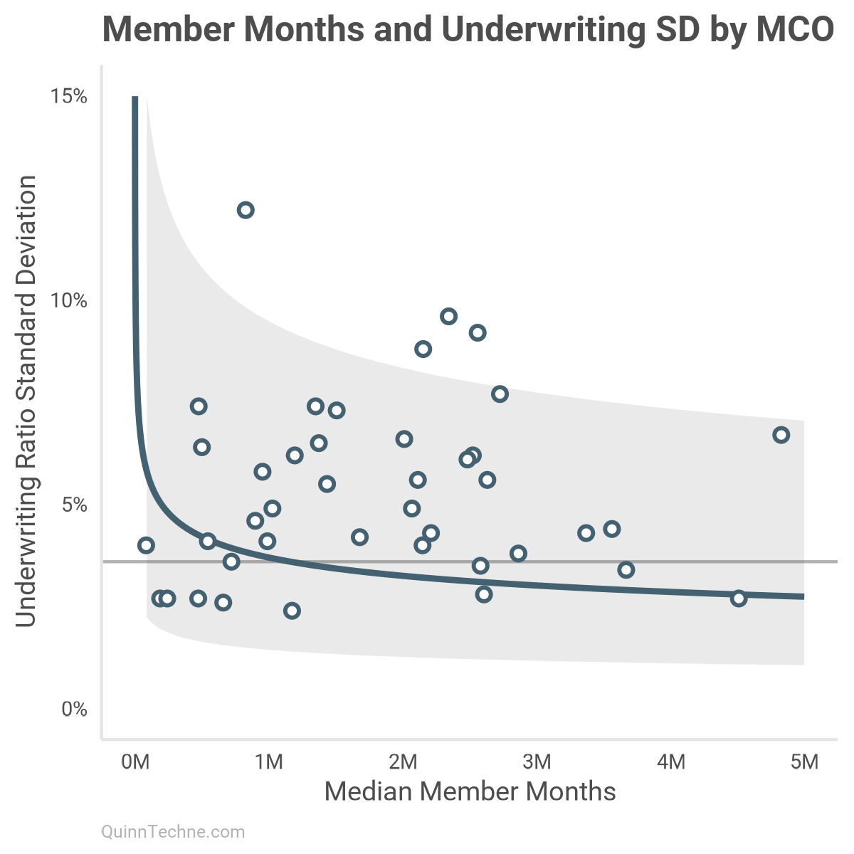 Scatterplot titled "Member Months and Underwriting SD by MCO," displaying the relationship between median member months (x-axis, 0M–5M) and underwriting ratio standard deviation (y-axis, 0%–15%). Each point represents an MCO. The fitted curve shows a steep decline followed by a plateau, with a shaded confidence band indicating uncertainty. The negative slope illustrates that underwriting risk decreases with scale, but levels off, consistent with diminishing marginal variance reduction. A horizontal reference line emphasizes baseline irreducible variance.
