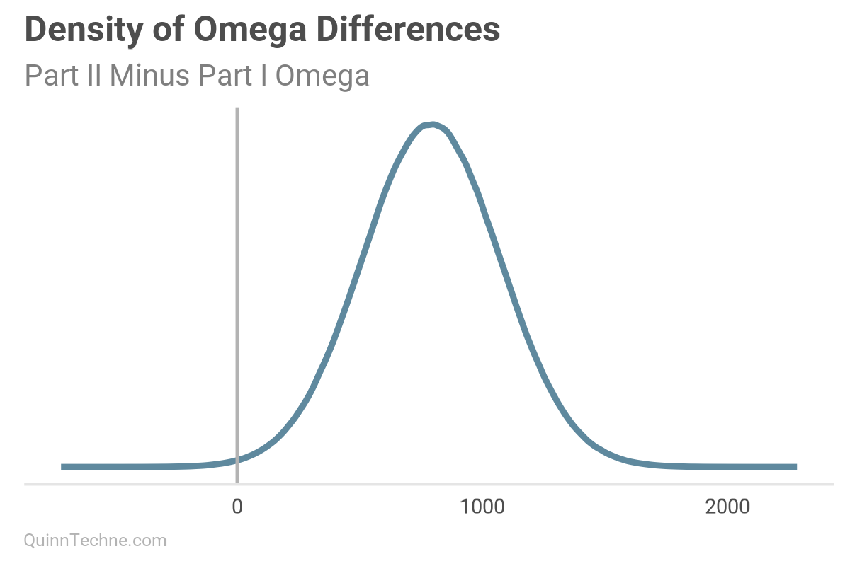 Density plot titled "Density of Omega Differences" with subtitle "Part II Minus Part I Omega." The distribution is unimodal, centered near 800, and entirely right of zero, indicating that omega (the reducible variance parameter) in Part II is consistently higher than in Part I. Suggests a structural change in model specification or fit between versions, leading to greater inferred variance reducibility in the updated model.