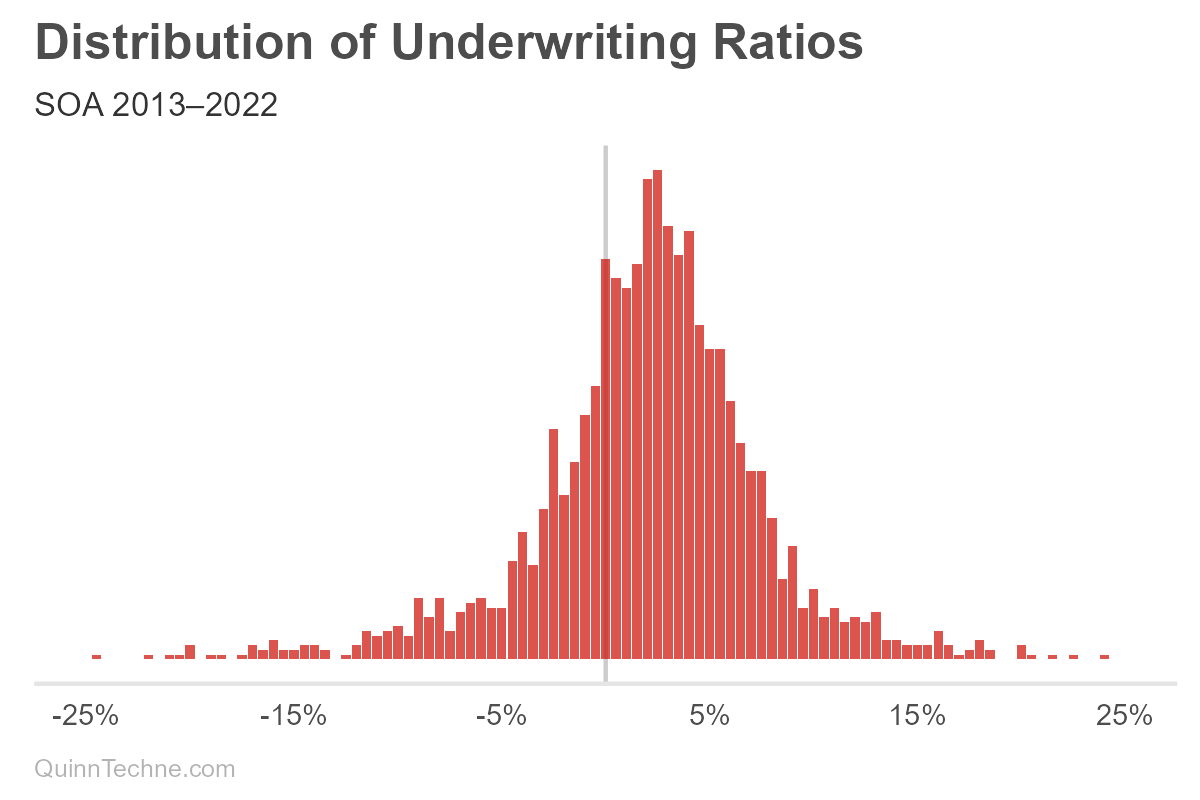 Histogram titled "Distribution of Underwriting Ratios" (SOA 2013–2022), showing underwriting gain/loss percentages across entities. The distribution is unimodal and right-skewed, with a peak around 2%–3% and a long left tail extending below –20%. Suggests most underwriting ratios are positive, but with a substantial probability of large negative outliers, reflecting asymmetric risk.
