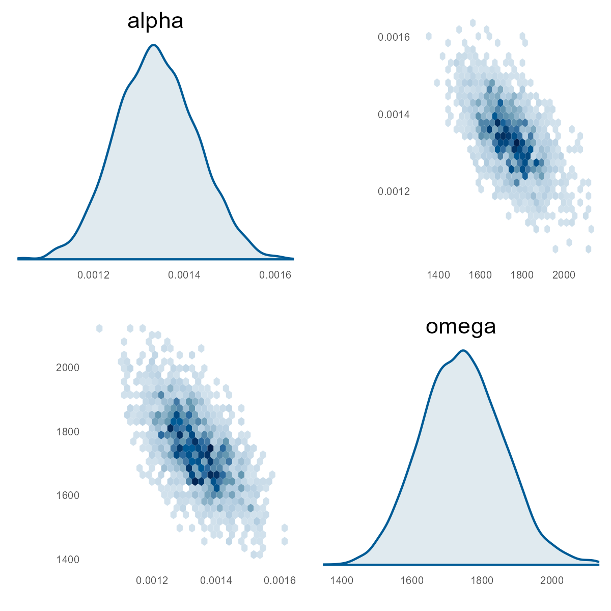 Pairs plot showing posterior distributions of alpha and omega from a Bayesian model, using marginal densities and hexbin scatterplots. The top-left and bottom-right plots show unimodal distributions centered near 0.0014 (alpha) and 1750 (omega), respectively. The off-diagonal hexbin plots exhibit a strong negative correlation—higher alpha values tend to co-occur with lower omega values—suggesting parameter tradeoff in capturing model variance structure.