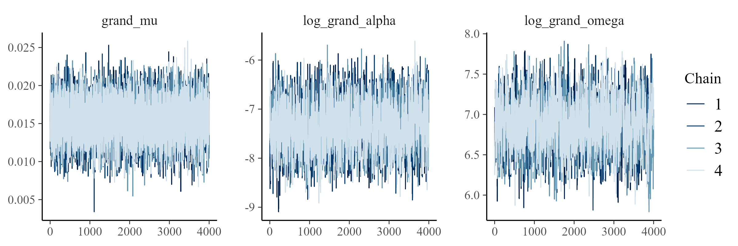 Trace plots for three parameters—grand_mu, log_grand_alpha, and log_grand_omega—from a four-chain MCMC run (chains labeled 1 to 4). All chains show good mixing with no divergent behavior, indicating convergence. The plots display consistent oscillation and stable means over 4,000 iterations, suggesting the posterior samples are representative of the target distribution.