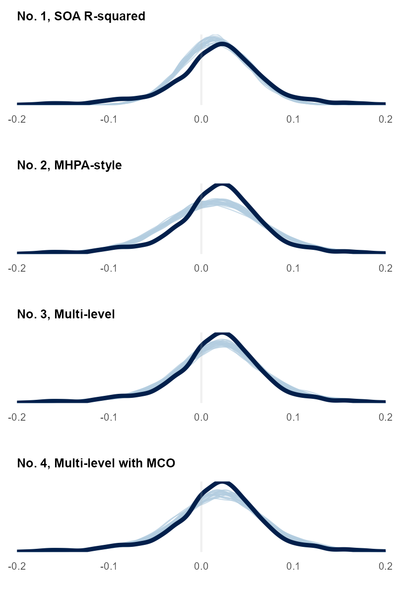 Four-panel posterior predictive check comparing model fits. Each panel shows observed data (dark line) overlaid with replicated draws (light lines) for a different Bayesian model specification: SOA R-squared – good central fit with broad tails. MHPA-style – tighter peak, but undershoots tails. Multi-level – similar to MHPA-style, modest peak fit. Multi-level with MCO – comparable to 3, with slightly more tail dispersion. Highlights differences in fit fidelity, especially in how each model captures peak and tail behavior of the observed net margin distribution.