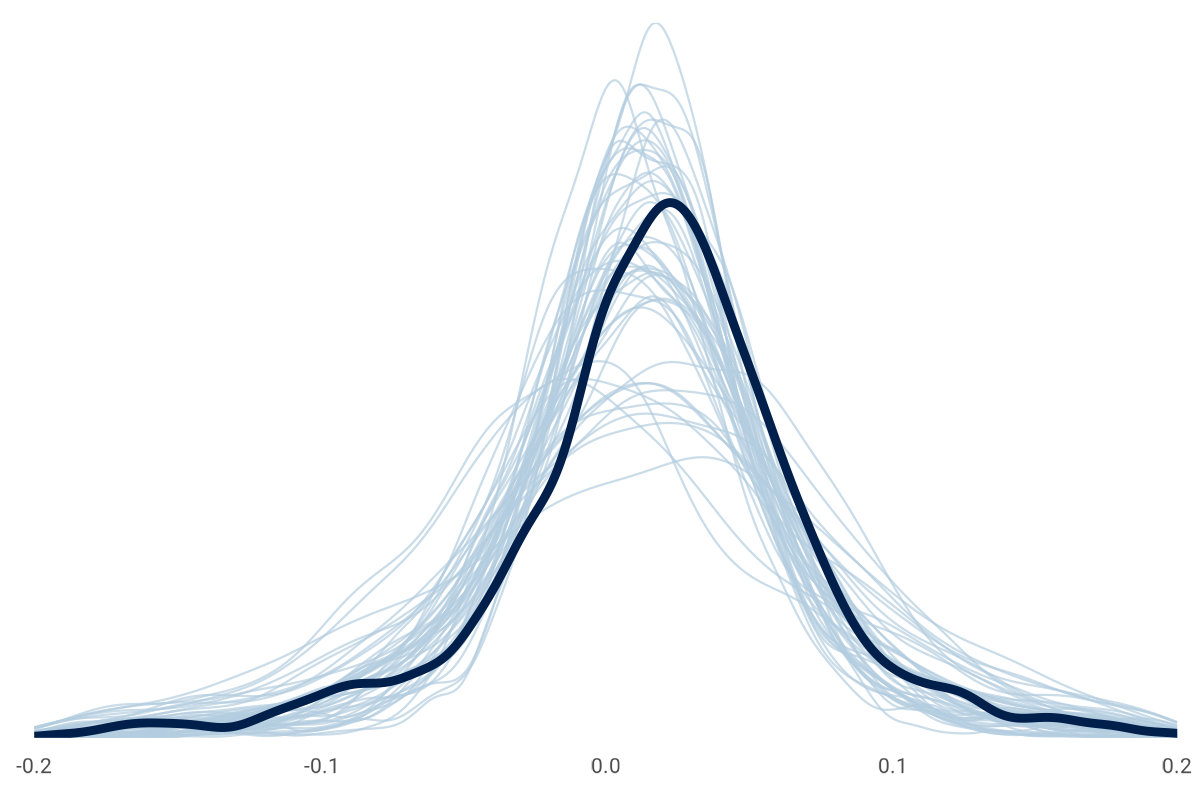 Prior-only draws (thin light blue lines) overlaid on observed data (thick dark line); the simulated lines are loosely aligned with the data, indicating weakly informative priors.