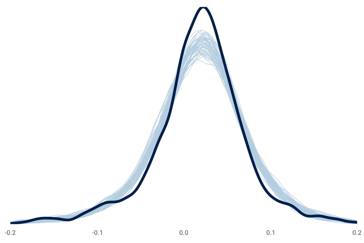 Posterior draws after fitting, where the simulated lines are tightly concentrated around the observed distribution, demonstrating that the data have significantly updated the prior beliefs.