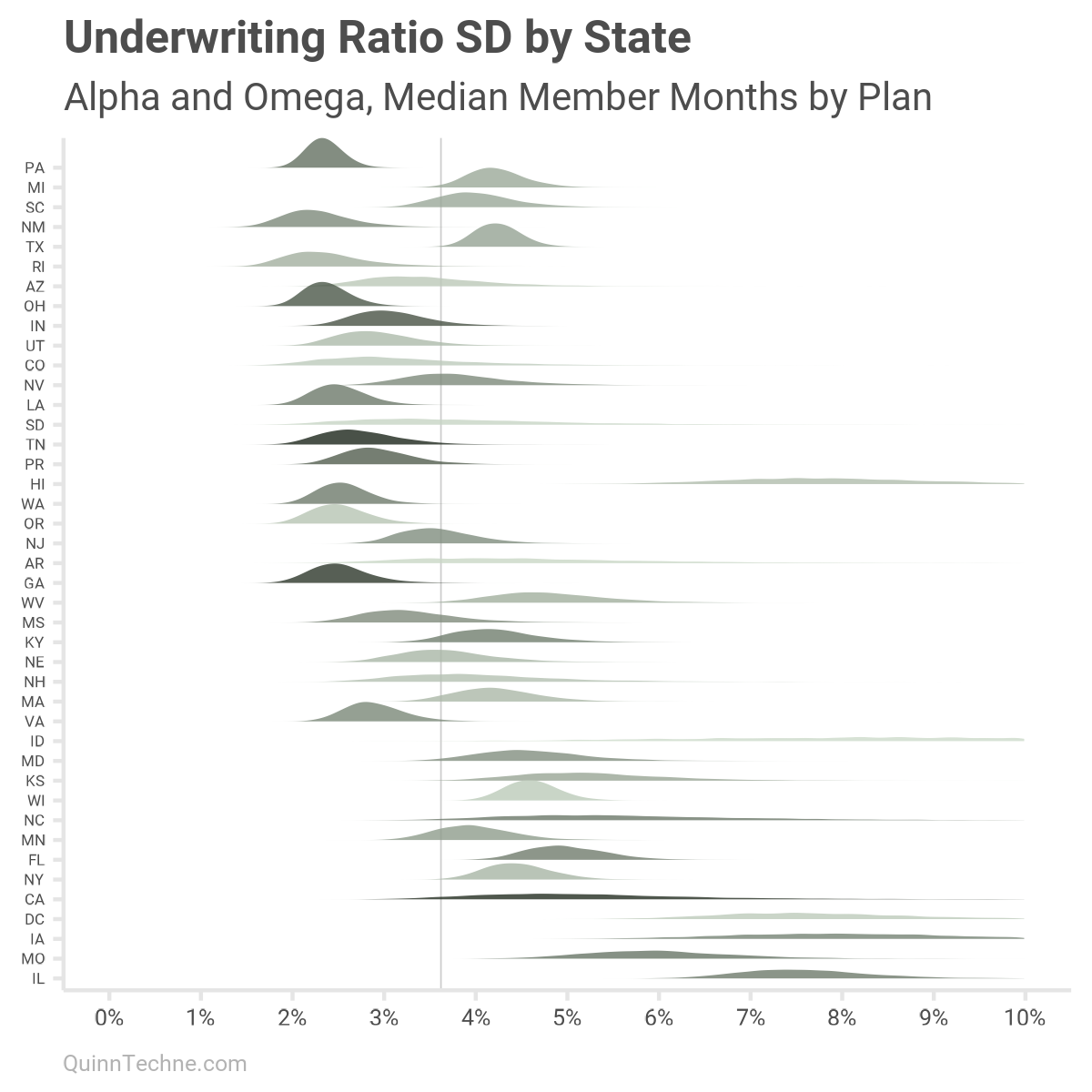 Ridge plot titled "Underwriting Ratio SD by State – Alpha and Omega, Median Member Months by Plan," showing posterior distributions of total standard deviation (combining irreducible and exposure-reducible components) for each state. Compared to the "Alpha only" plot, the SD estimates here are generally lower and tighter for high-exposure states, due to the inclusion of omega. Some states (e.g., IL, MO, CA) still show wide, right-skewed distributions, indicating residual risk despite exposure scaling.