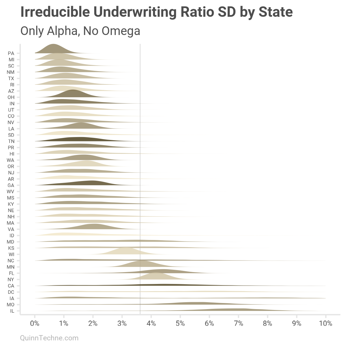 Ridge plot titled "Irreducible Underwriting Ratio SD by State – Only Alpha, No Omega" displaying posterior distributions of state-level irreducible standard deviations (alpha) for underwriting ratios. Each horizontal density plot corresponds to a state, sorted top to bottom by mode. Most distributions cluster between 2% and 5%, with outliers (e.g., IL, MO, CA) exhibiting higher variance. Emphasizes variation in baseline risk across states under a model excluding exposure-driven variance reduction.