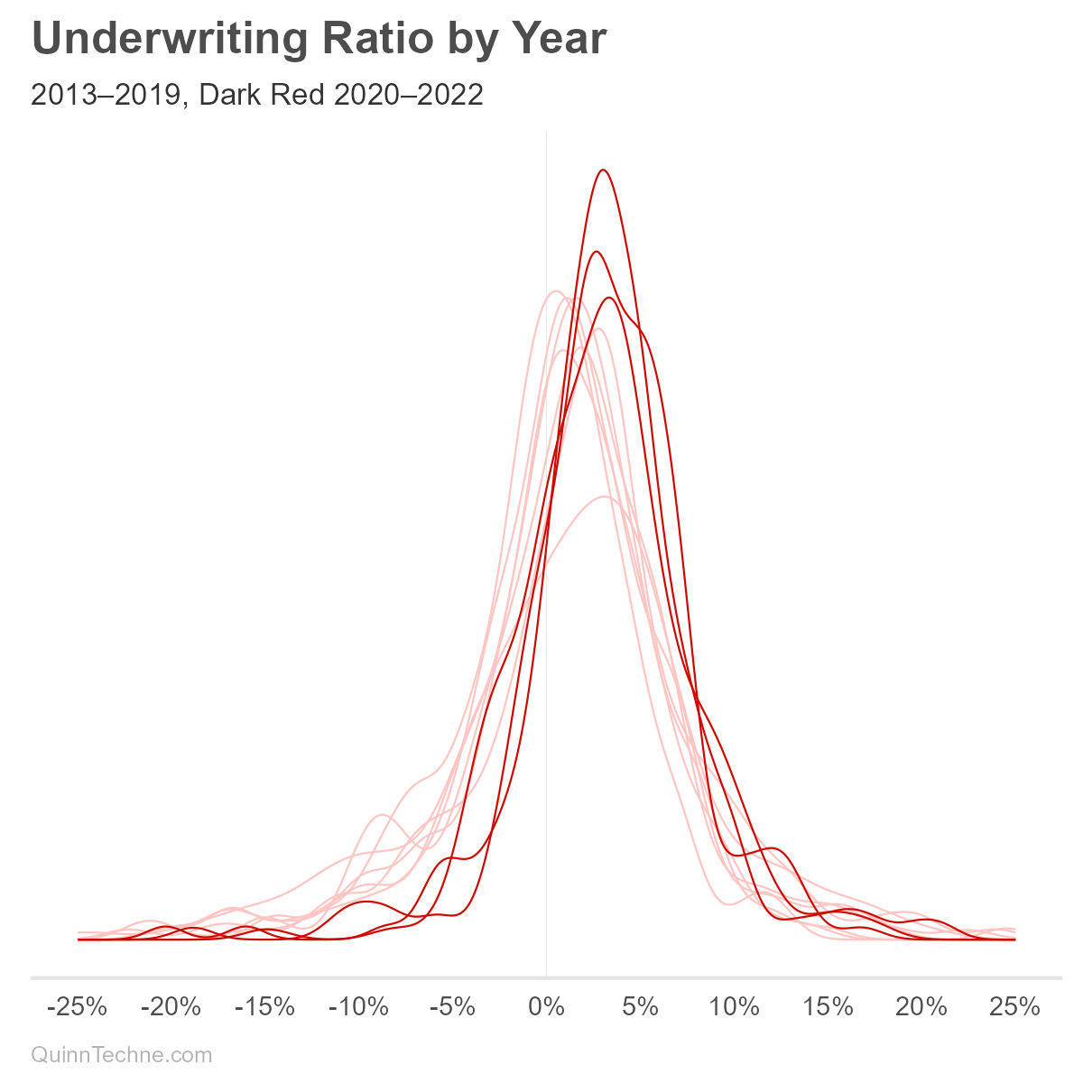 Line density plot titled "Underwriting Ratio by Year" with multiple curves representing annual distributions from 2013–2022. Lighter red lines represent 2013–2019; darker red lines represent 2020–2022. The post-2020 curves are taller and narrower, indicating reduced variance and increased clustering of underwriting ratios around ~3%.