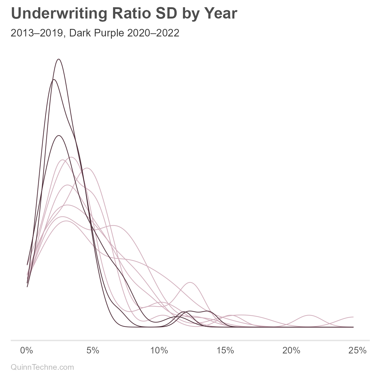 Line density plot titled "Underwriting Ratio SD by Year" showing distributions of standard deviations of underwriting ratios from 2013–2022. Light purple curves represent 2013–2019; dark purple curves represent 2020–2022. Post-2020 curves are more peaked and left-shifted, indicating reduced dispersion.