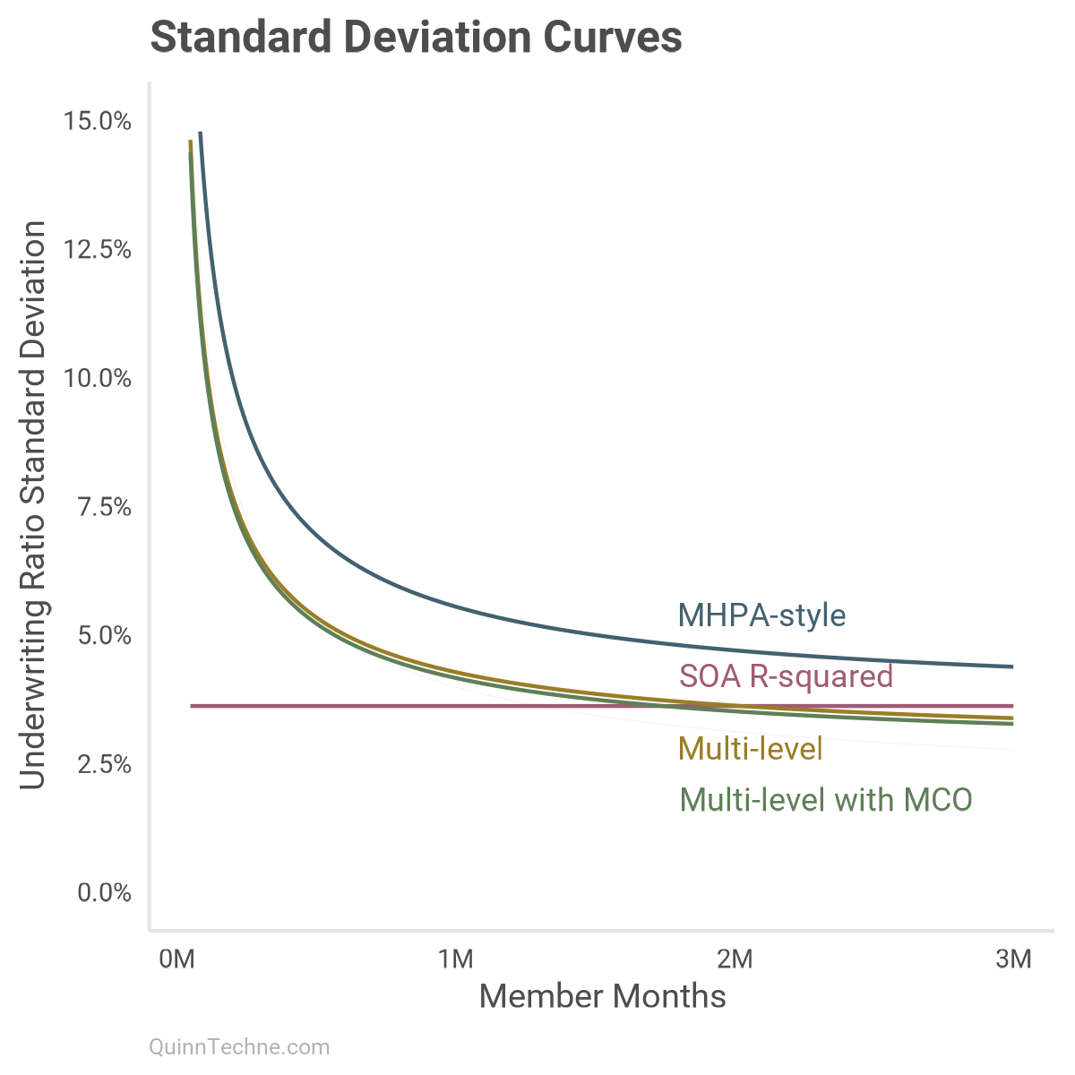 Alt text: Line plot titled "Standard Deviation Curves" showing underwriting ratio standard deviation versus member months (0M to 3M) across four models. MHPA-style curve starts high and decays slowly, remaining above others. SOA R-squared is flat near 3.4%, implying no variance reduction. Multi-level and Multi-level with MCO show steep early decline and converge near 3% at high exposure. Illustrates model differences in how variance is treated—fixed, reducible, or hierarchical.