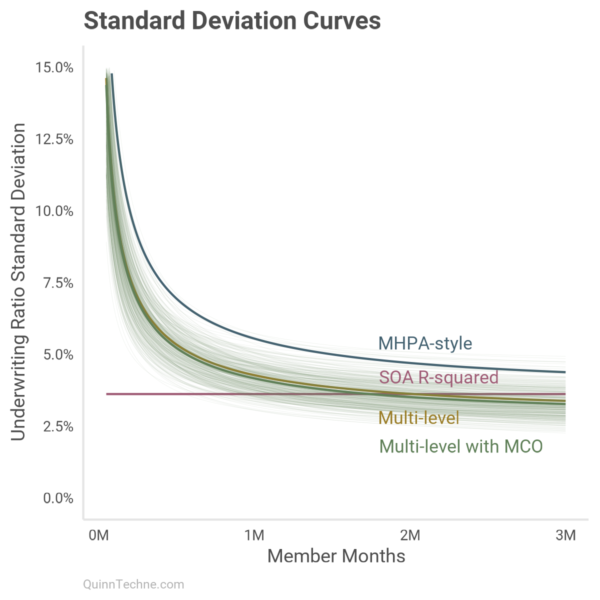 Enhanced version of the "Standard Deviation Curves" plot showing underwriting ratio standard deviation versus member months (0M–3M), with overlaid uncertainty bands. Each model—MHPA-style, SOA R-squared, Multi-level, and Multi-level with MCO—is shown as a labeled line, with faint semi-transparent curves representing posterior uncertainty. MHPA-style decays slowly; SOA R-squared remains flat; multi-level models drop sharply and show tighter credible intervals at high exposure. Highlights both central tendency and model uncertainty in variance reducibility.