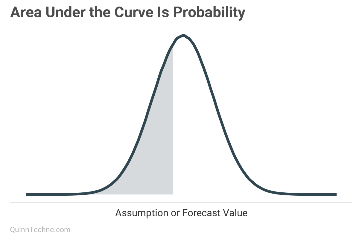 Bell-shaped distribution titled "Area Under the Curve Is Probability," with the left half shaded to the left of a vertical line at the mean. The x-axis is labeled "Assumption or Forecast Value." The shaded area visually represents cumulative probability, emphasizing that the integral under the curve corresponds to the probability of outcomes less than or equal to a given value.