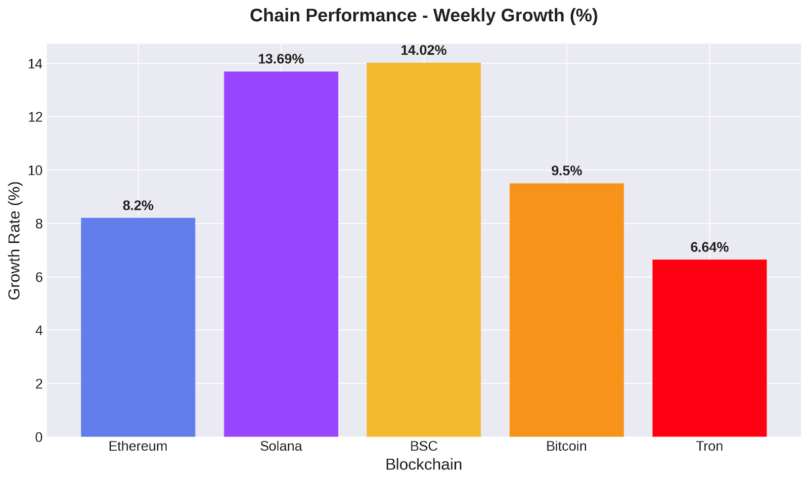 Chain Performance