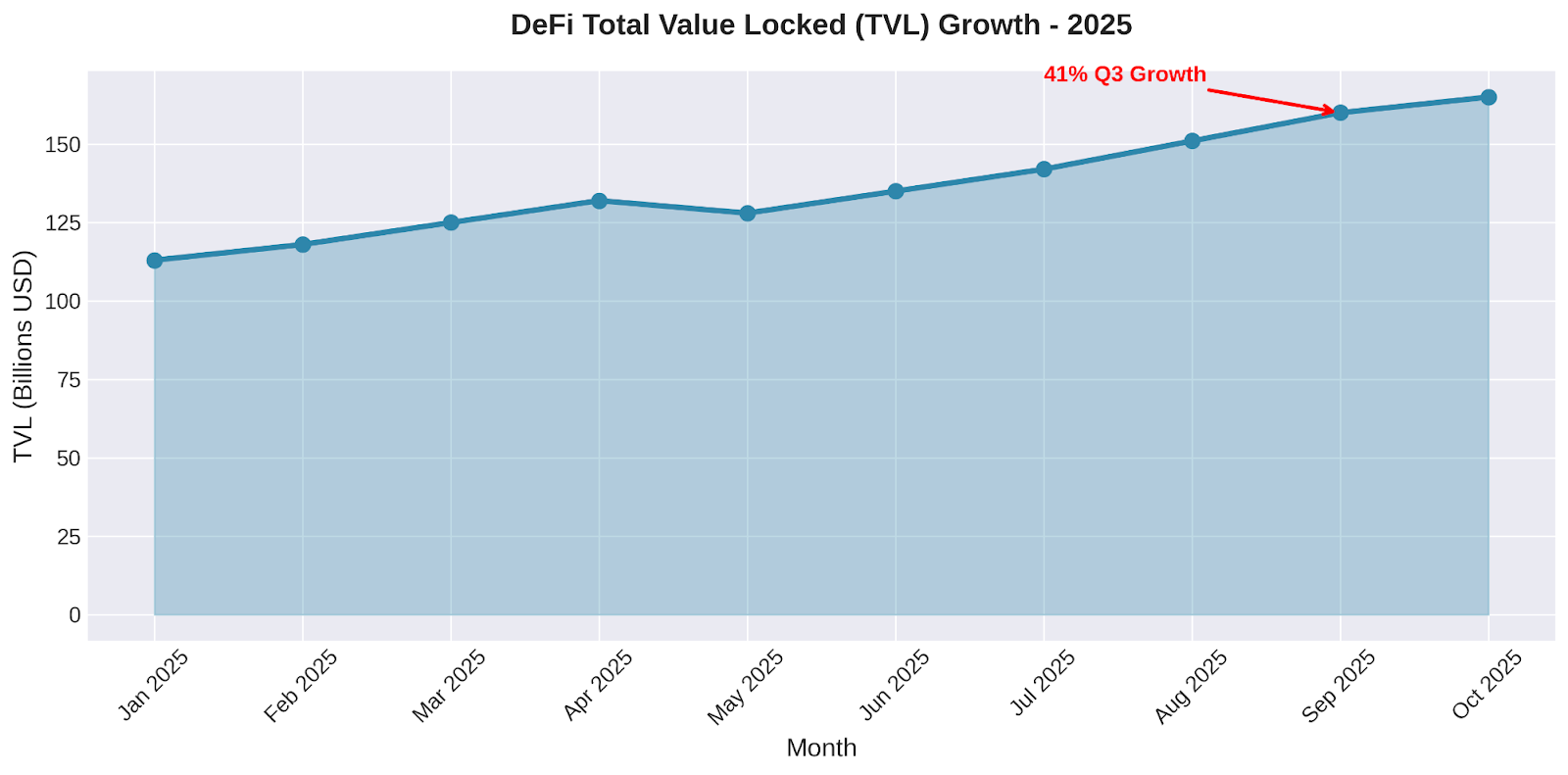 DeFi TVL Growth