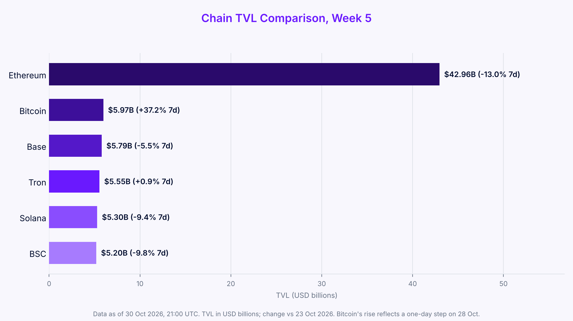 Bar chart of DeFi TVL by chain on 30 October 2026, led by Ethereum at $42.96B, down 13.0% on the week