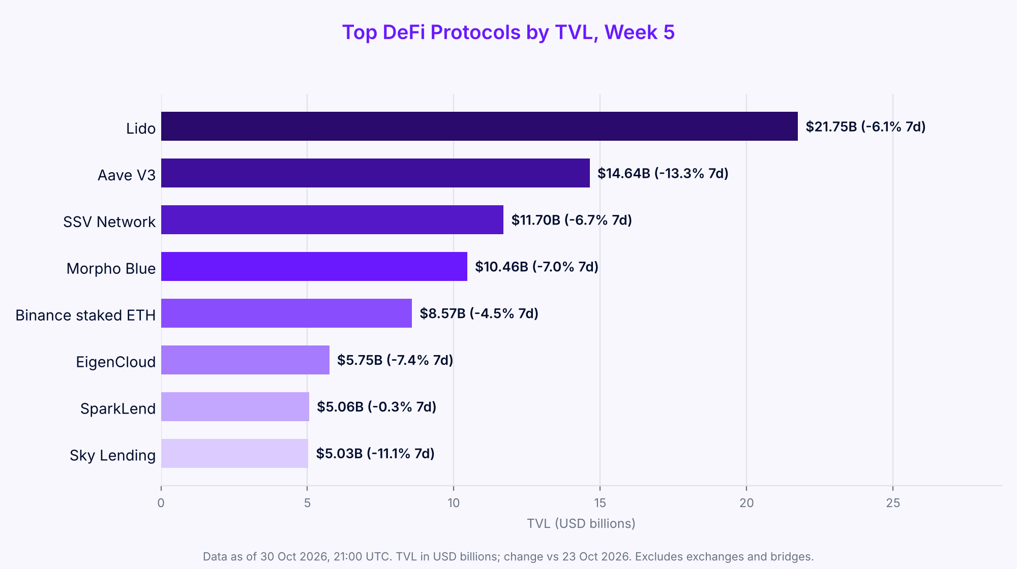 Bar chart of top DeFi protocols by TVL on 30 October 2026, led by Lido at $21.75B and Aave V3 at $14.64B