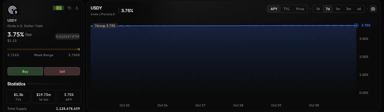 Portals Explorer chart of Ondo USDY APY, holding between 3.72% and 3.75% from 24 to 30 October 2026