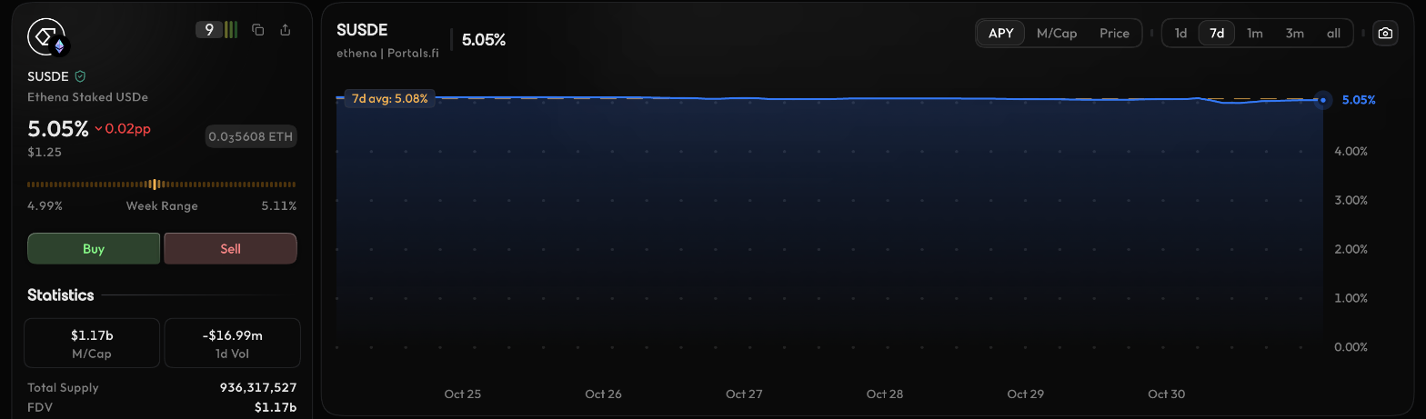 Portals Explorer chart of Ethena sUSDe APY, steady between 4.99% and 5.11% from 24 to 30 October 2026