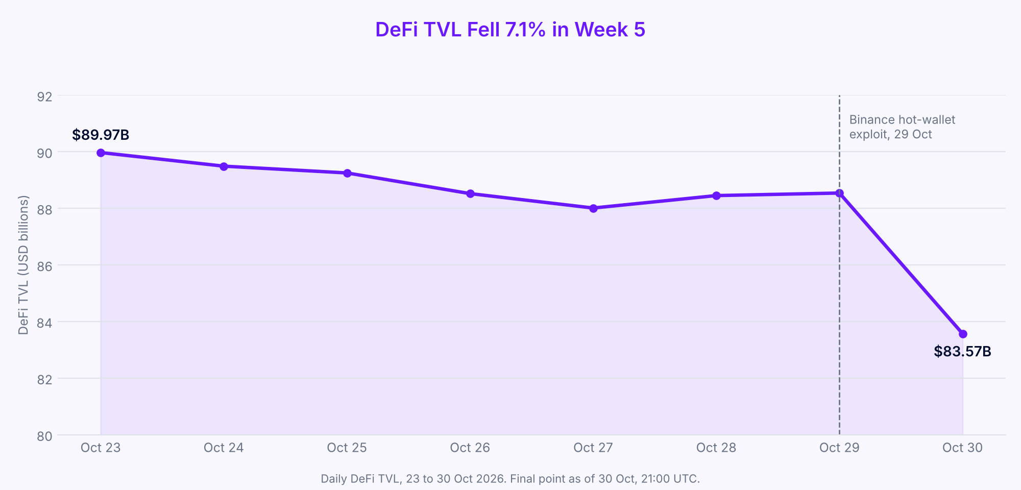 Line chart of DeFi TVL falling from $89.97B on 23 October to $83.57B on 30 October 2026 after the Binance exploit