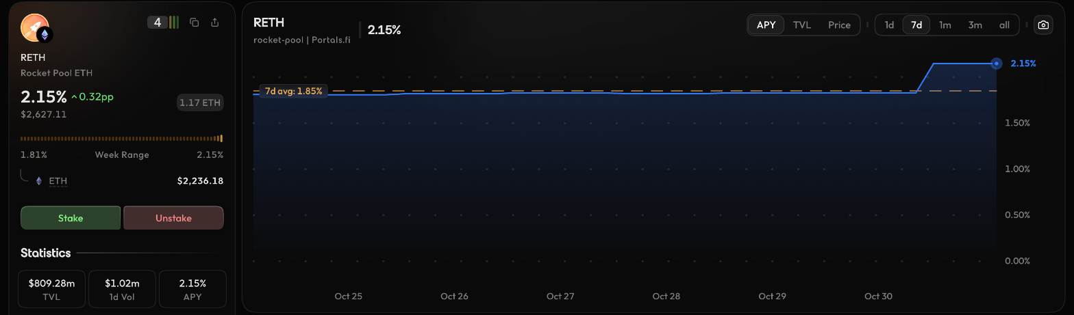 Portals Explorer chart of Rocket Pool rETH APY, rising from 1.85% to 2.15% on 30 October 2026