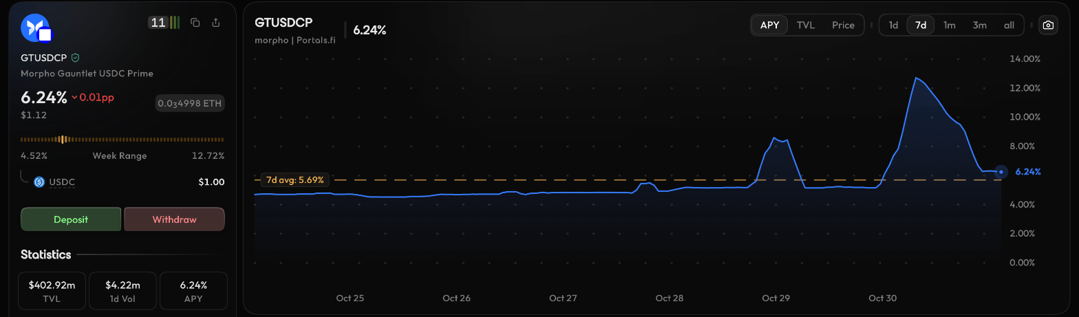 Portals Explorer chart of Gauntlet USDC Prime APY on Base, spiking to 12.72% on 30 October 2026 before easing to 6.24%