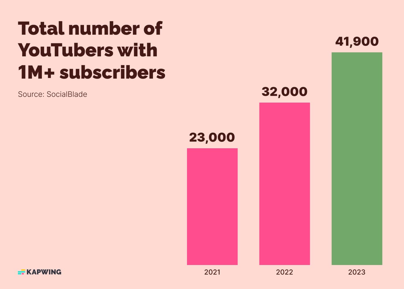 Bar graph showing the number of YouTubers with more than one million subscribers. In 2023, there were 41,900 YouTube channels with over a million subscribers. In 2022, the number was around 32,000. In 2021, the number was around 23,000. This data is from SocialBlade.