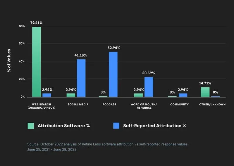 Chart showing sample attribution data where social media and podcasts are wildly underrepresented.