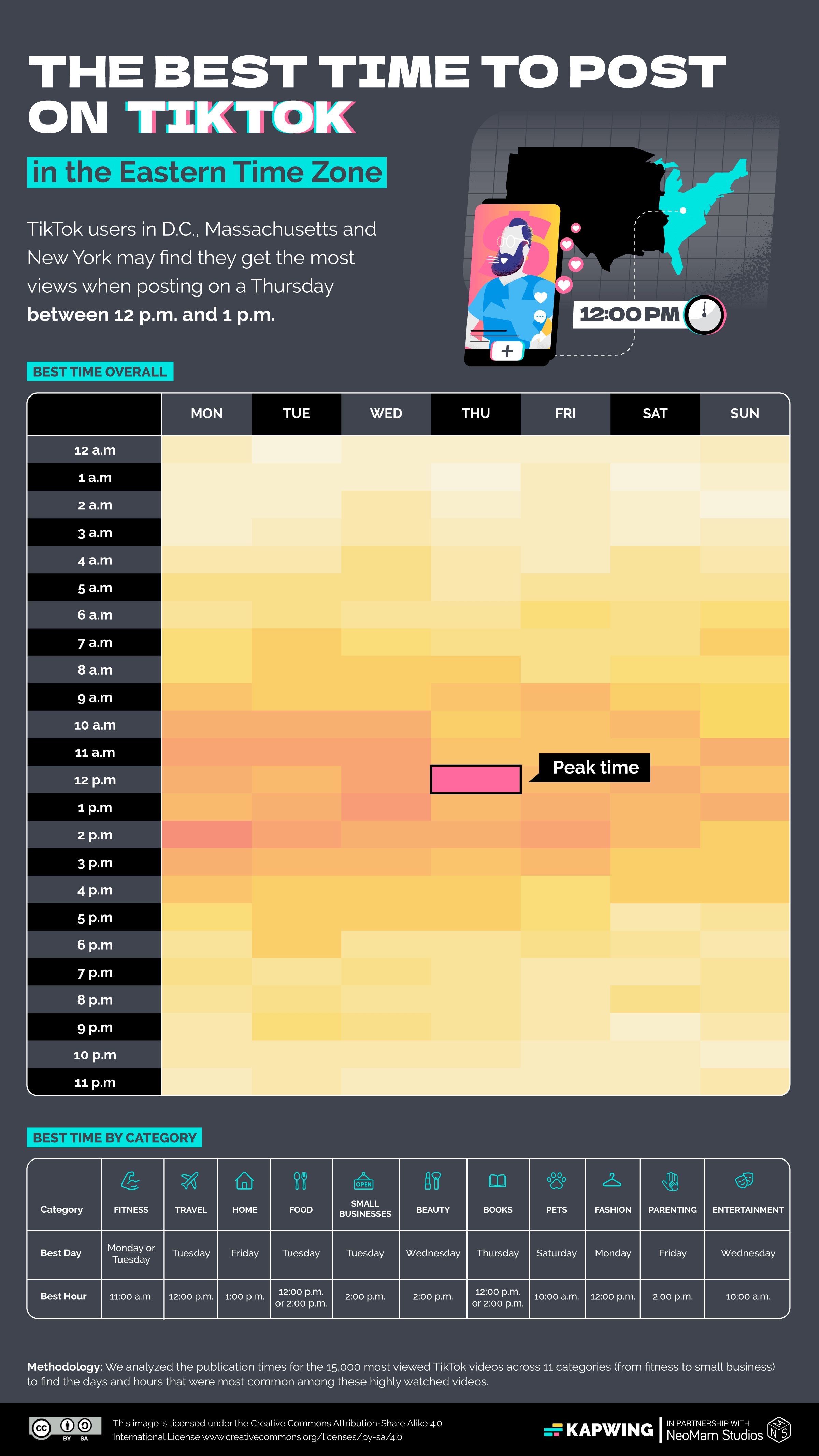 Infographic showcasing the results of Kapwing's study, detailing the best times to post on Eastern Time: 12pm