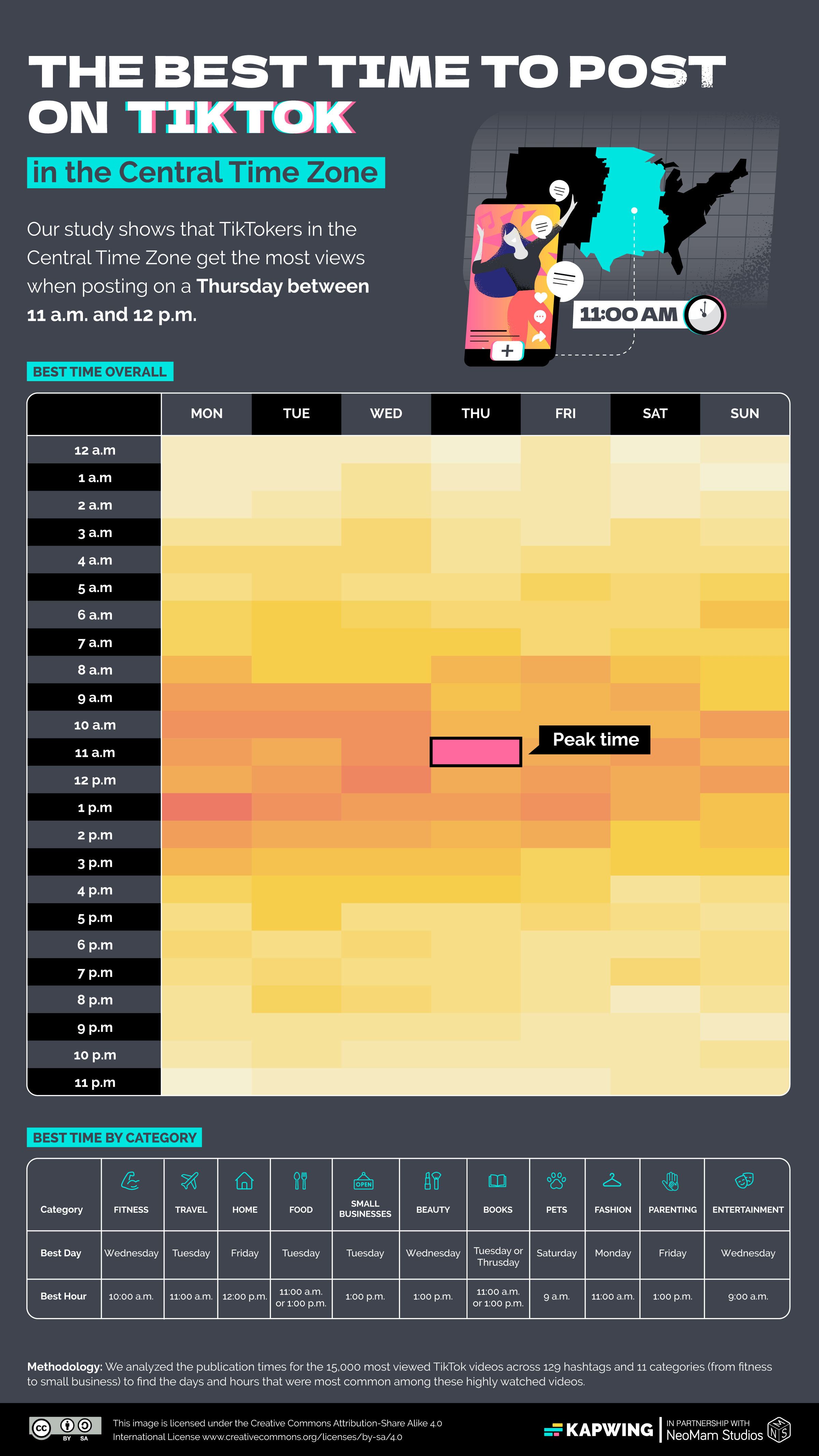 Infographic showcasing the results of Kapwing's study, detailing the best times to post on  Central Timezone: 11am-1pm during weekdays