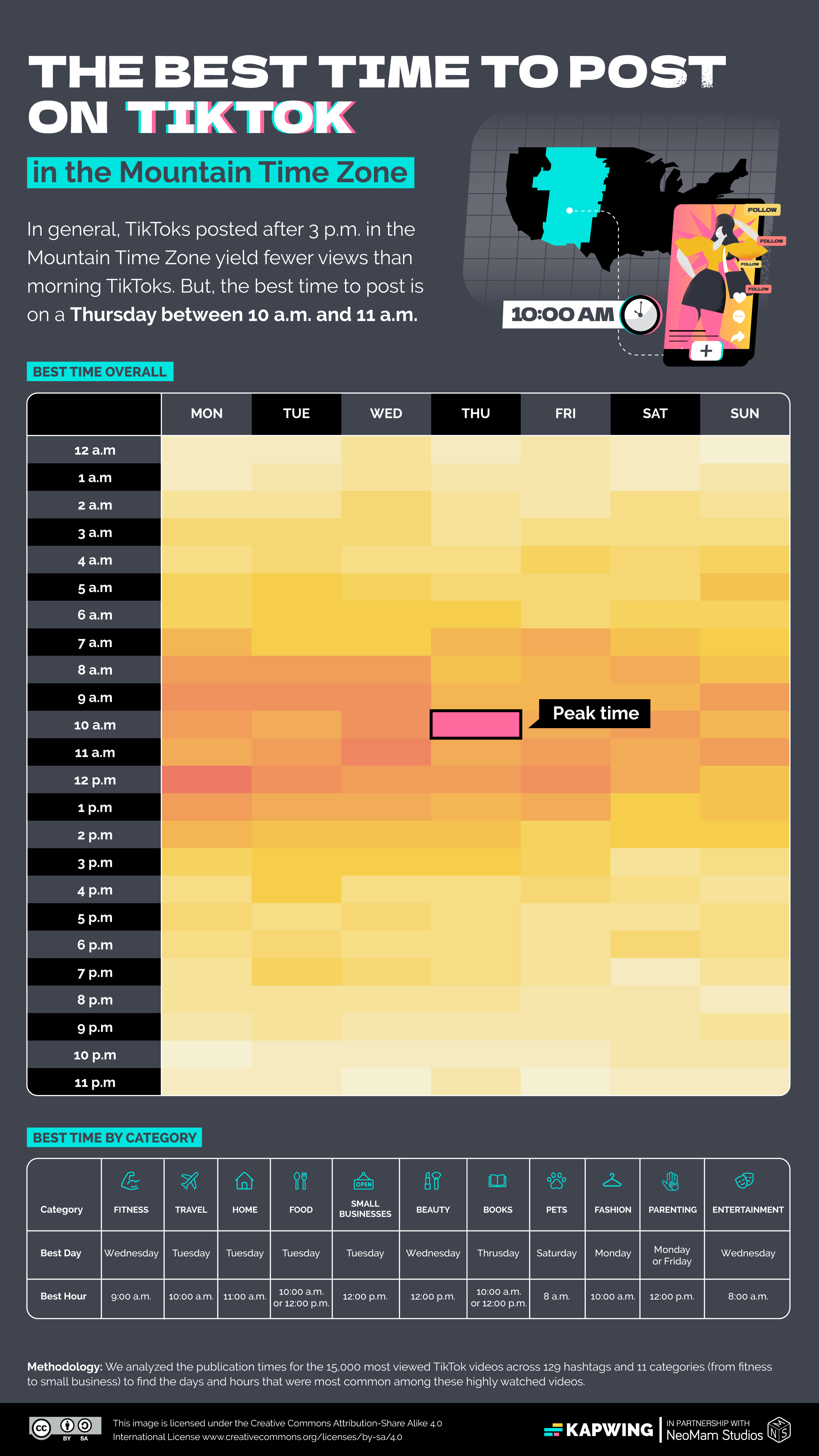 Infographic showcasing the results of Kapwing's study, detailing the best times to post on Mountain Timezone: 10am-11am and avoid posts later than 3pm