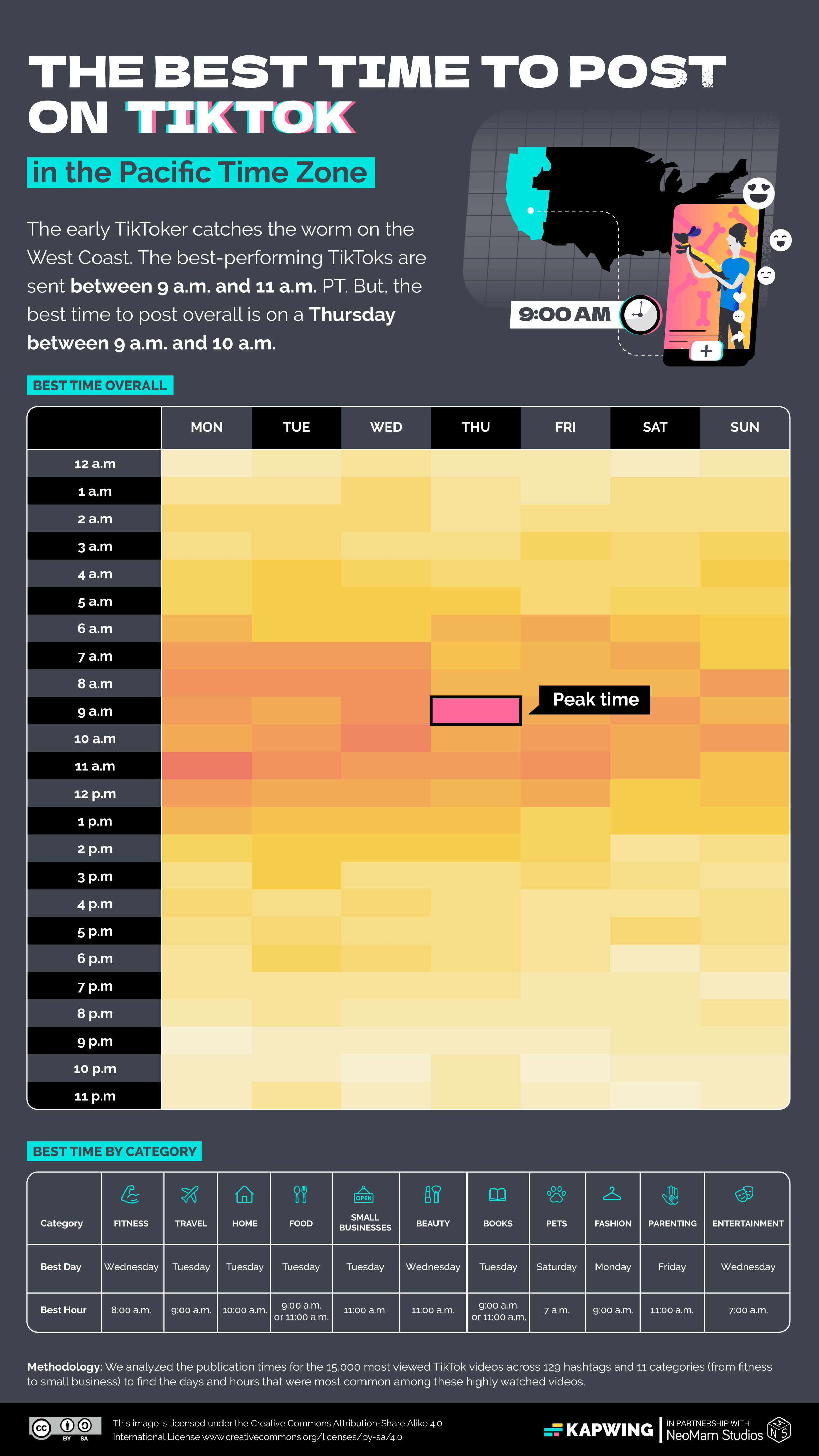 Kapwing infographic shows that the hours between 9am-11am are the best time to post if you are on the West Cost