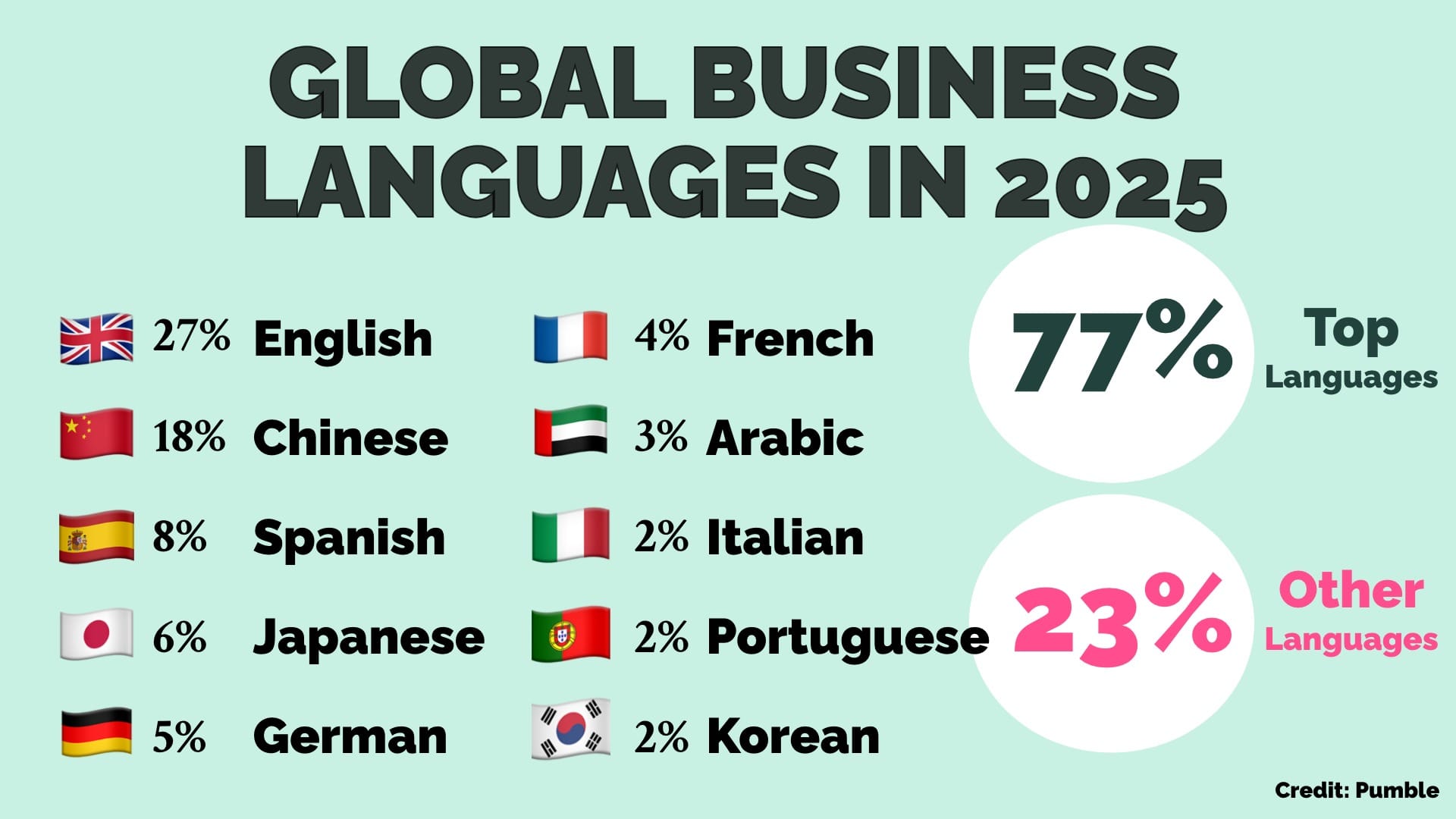 An infographic about Global Business Languages in 2025 shows that 77% of business is carried out in 10 languages (In descending popularity - English, Chinese, Spanish, Japanese, German, French, Arabic, Italian, Portuguese & Korean)
