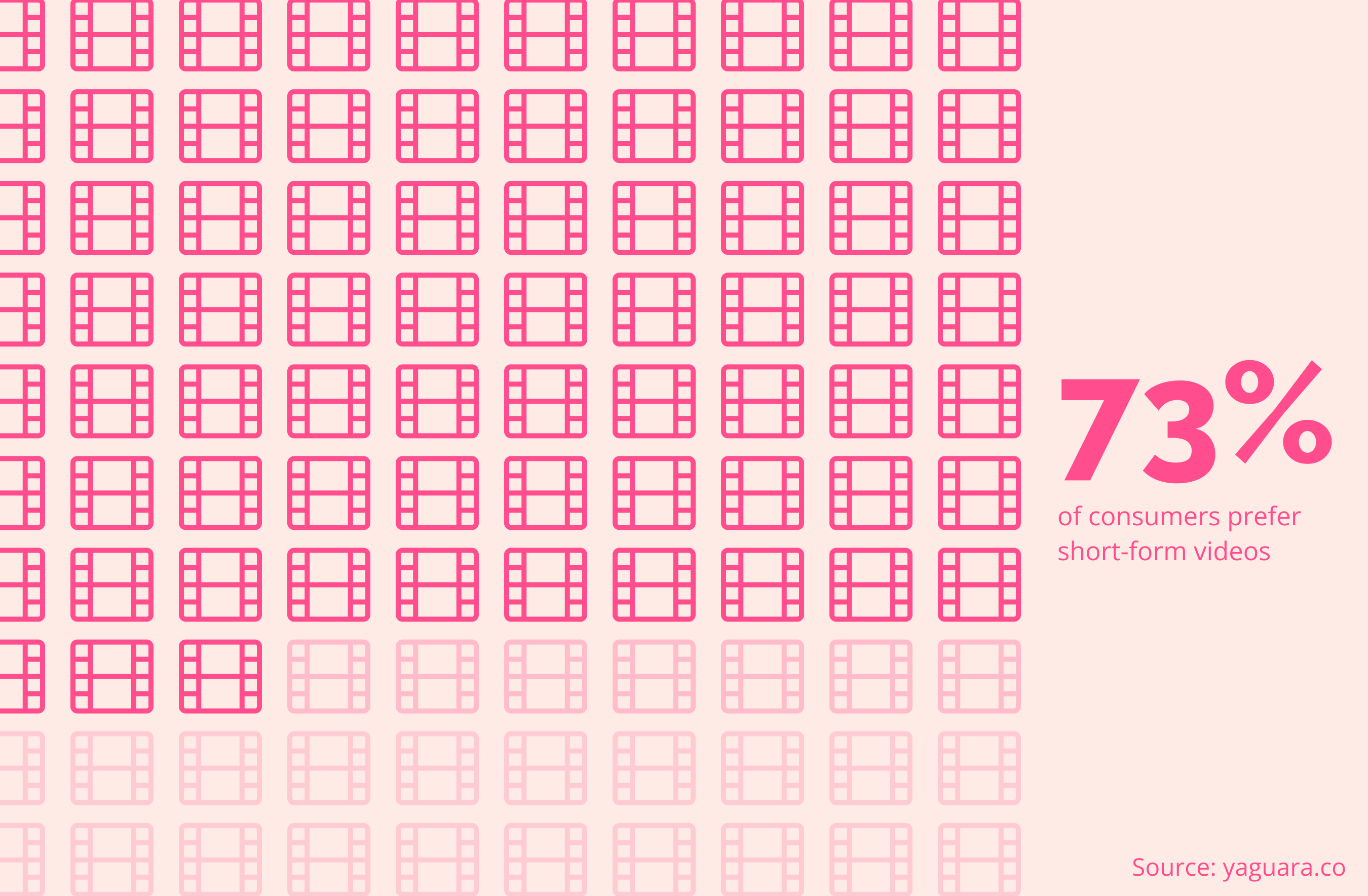 A pink infographic which displays that 73% of consumers prefer using short-form videos to traditional formats
