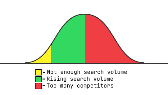 Example keyword optimization graph for SEO targeting on Pinterest. 