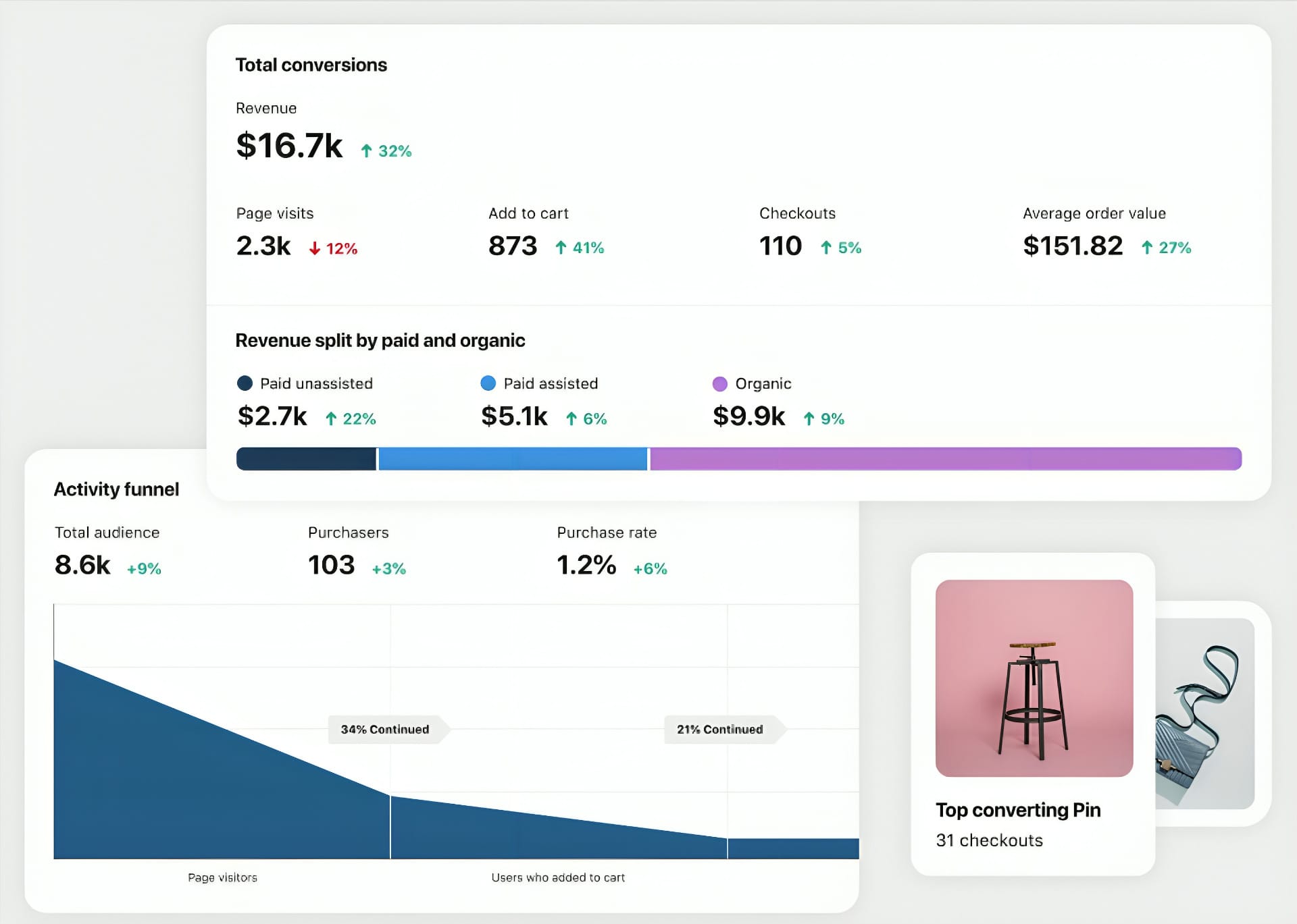 Example of the Pinterest analytics dashboard used for evaluating Pinterest SEO success