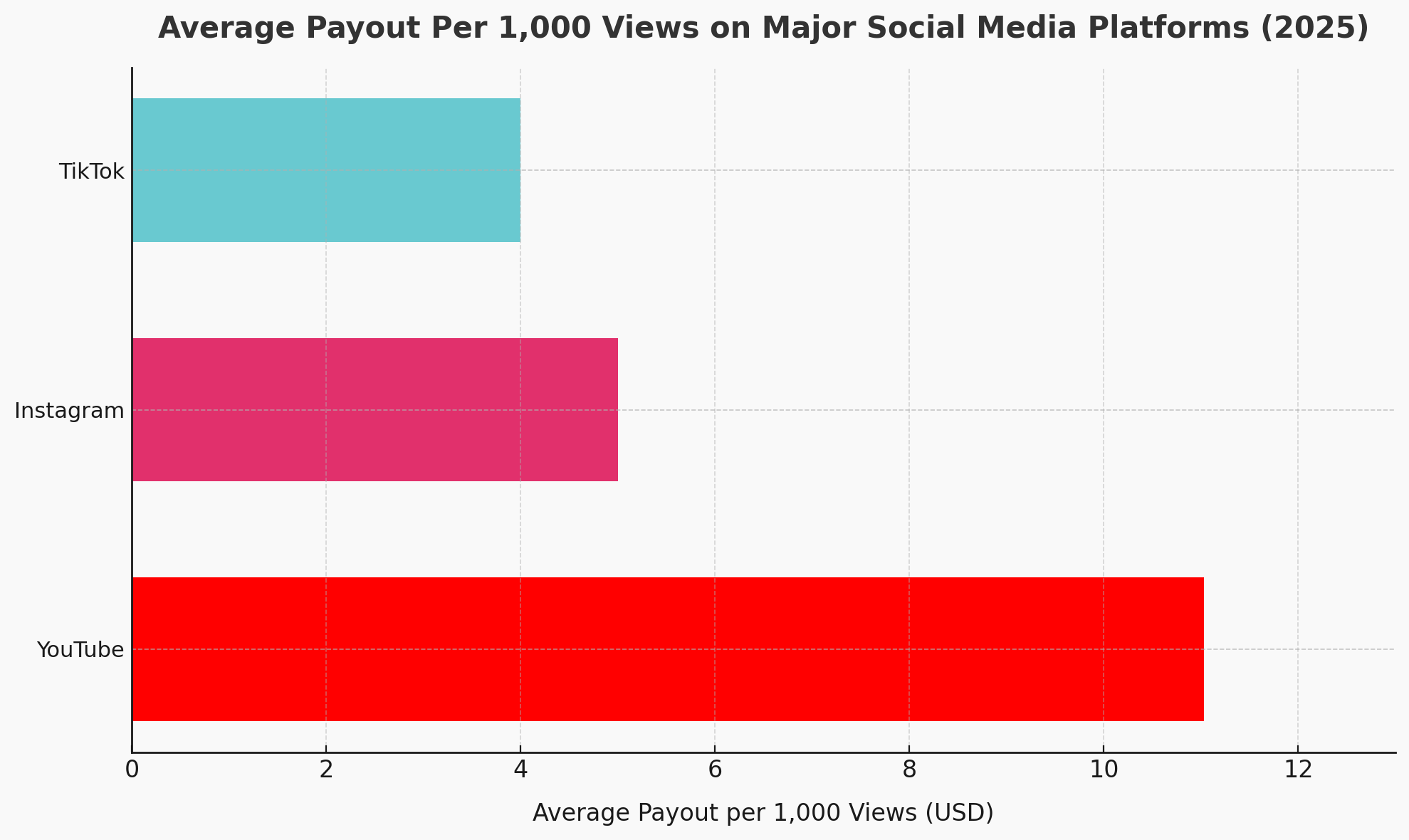 A graph showing the average payout per 1000 views for YouTube, Instagram, TikTok and Twitch