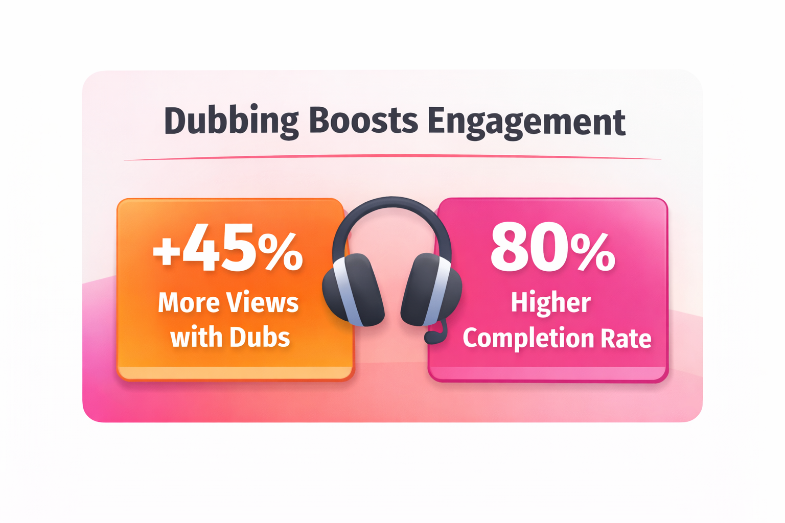 Infographic showing that dubbed content produces +45% views on average from cross-seeding multi-language audio tracks.