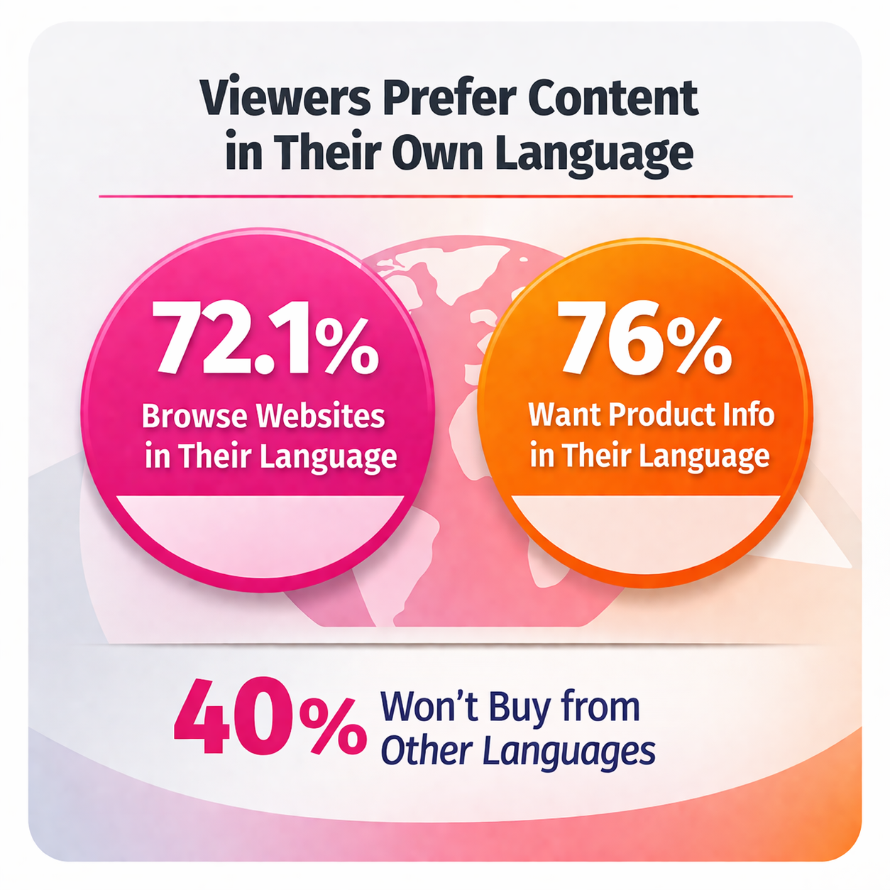 Infographic showing that 72.1% of consumers spend most or all of their time on websites in their own language. 