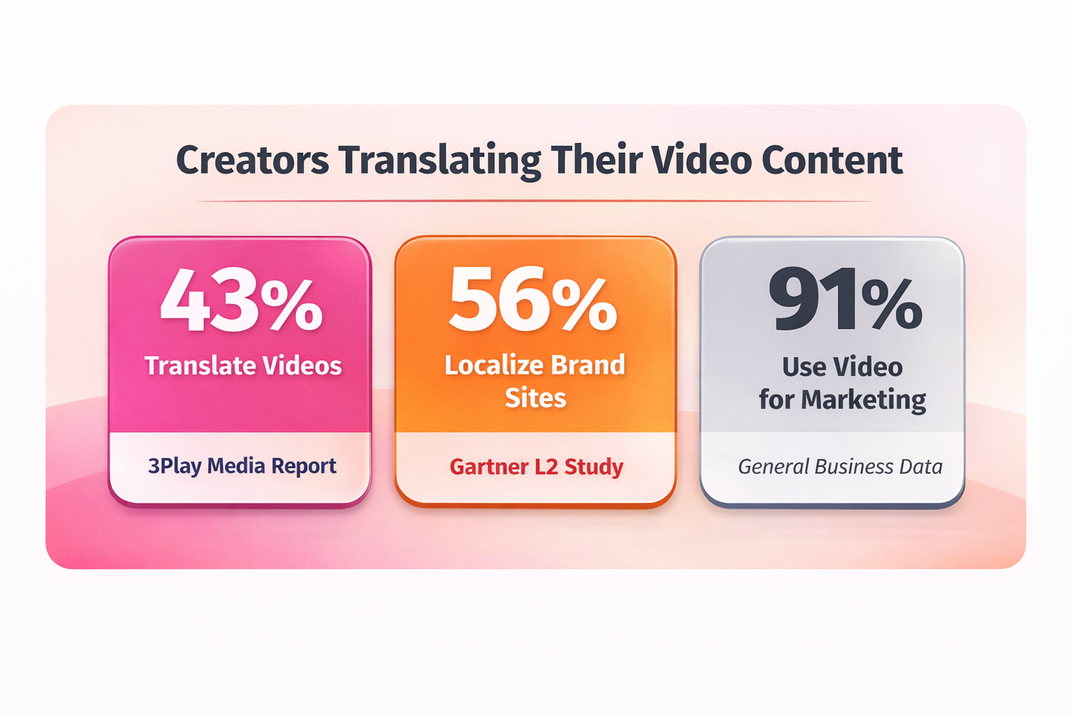 Infographic showing that only 43% of people are translating their video content.