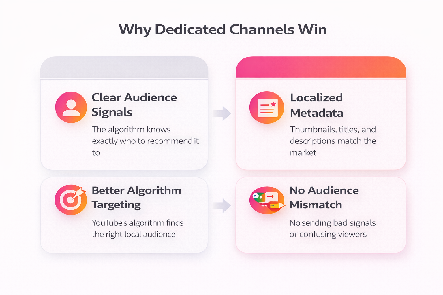 Infographic explaining why dediced YouTube channels performer better that a YouTube channel with multiple audio tracks