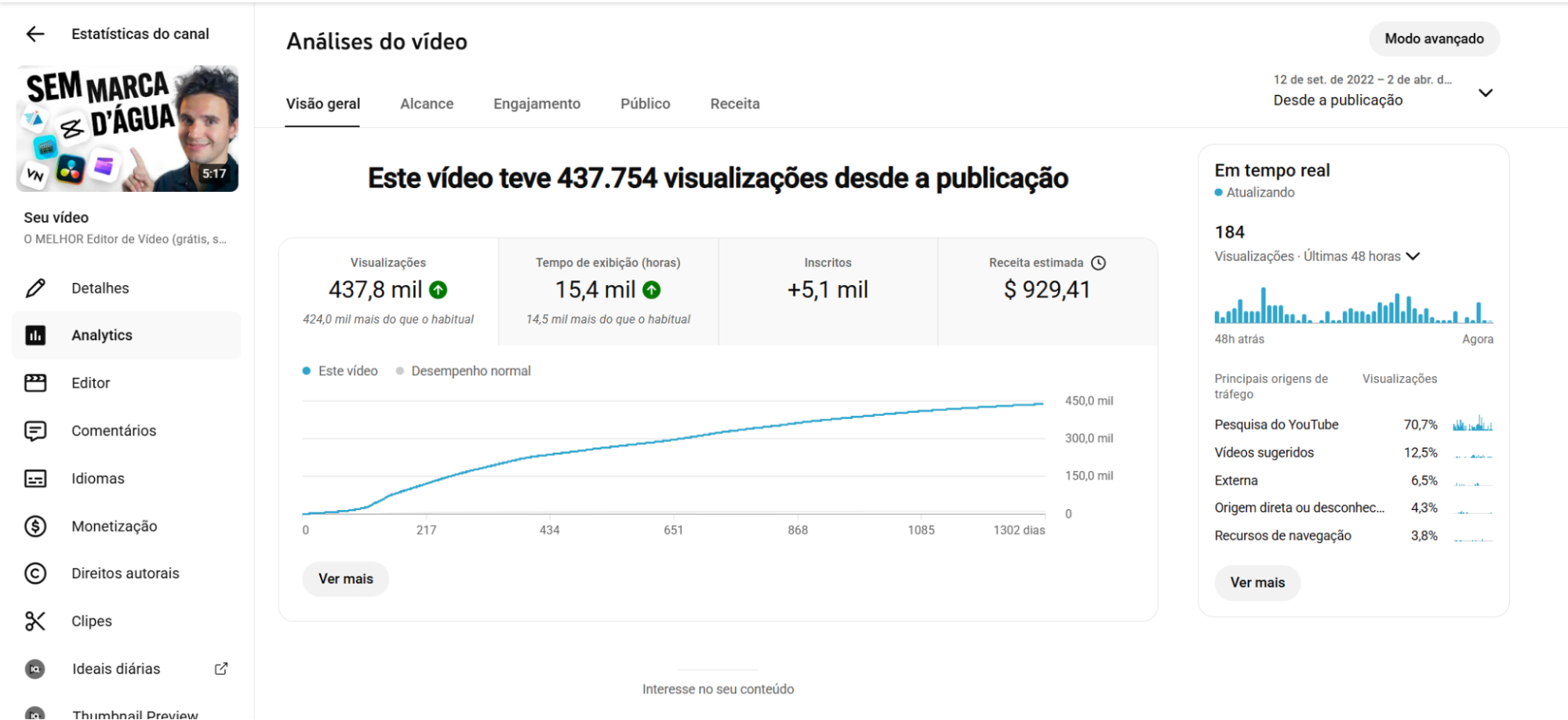 YouTube analytics showing the metrics behind Lucas Conde's highest-performing video