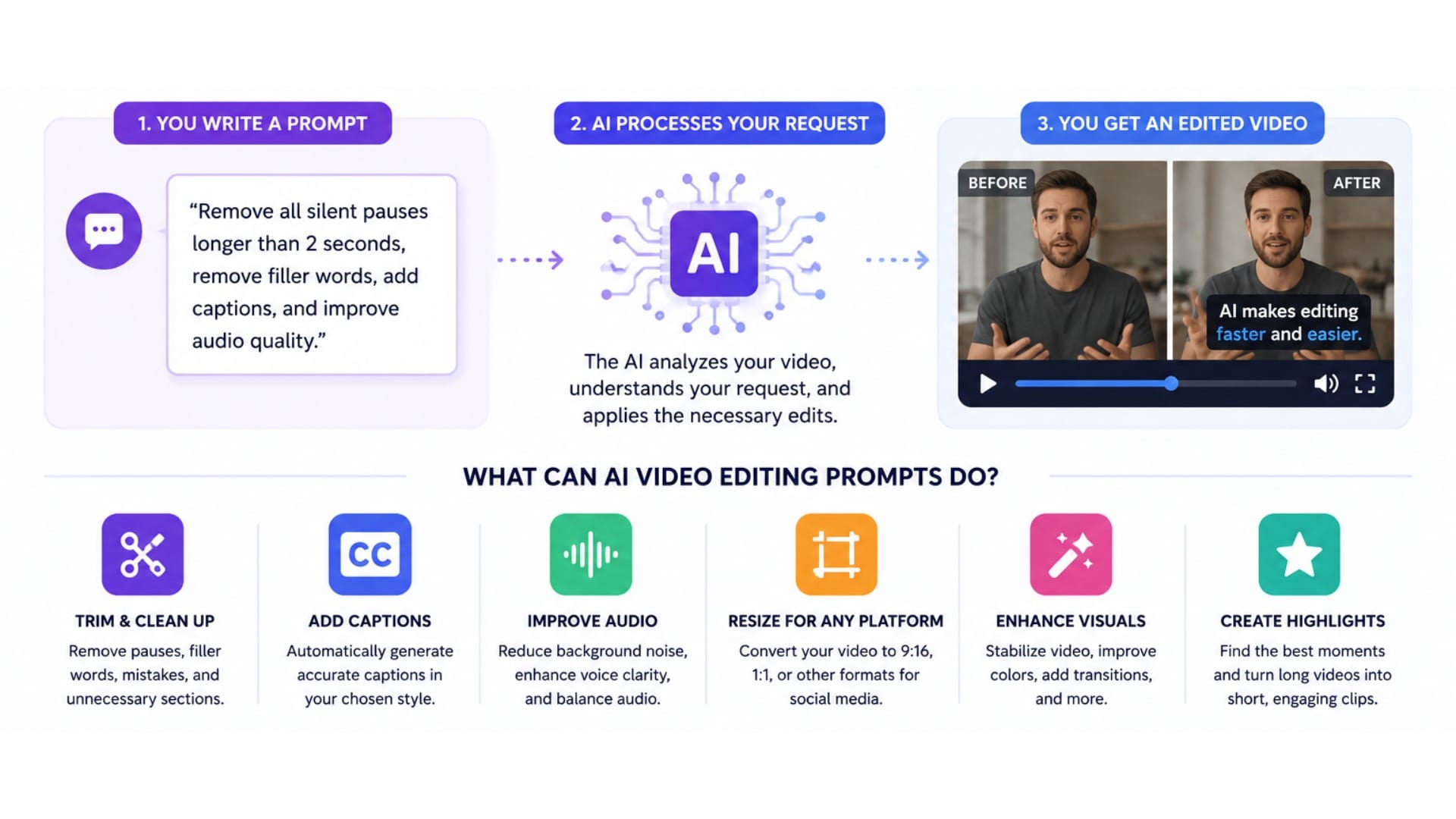 Diagram showing the AI video editing workflow: a user writes a prompt, the AI processes the request, and outputs an edited video with improvements like trimming pauses, captions, and audio enhancement.
