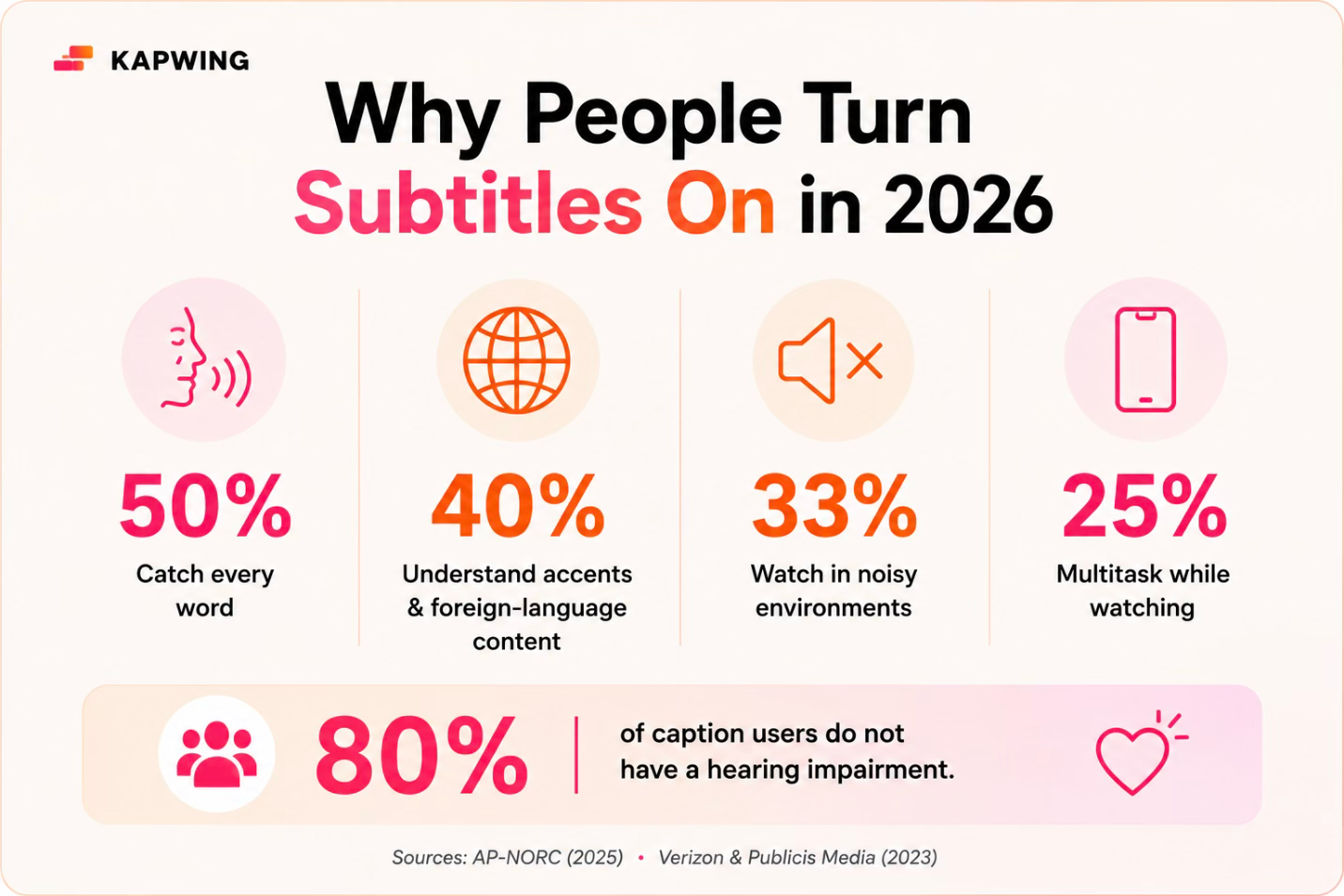 Subtitle statistics graph by Kapwing