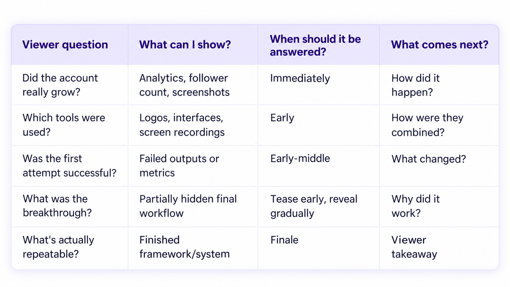 Planning table linking viewer questions to evidence, reveal timing, and follow-up questions, from growth proof to a repeatable workflow.
