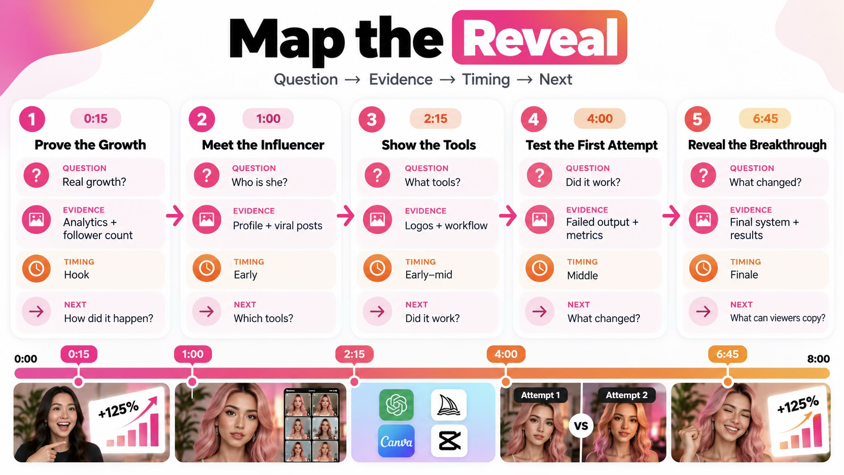 Map the Reveal infographic sequencing growth proof, influencer introduction, tools, a first attempt, and a breakthrough across an eight-minute video.