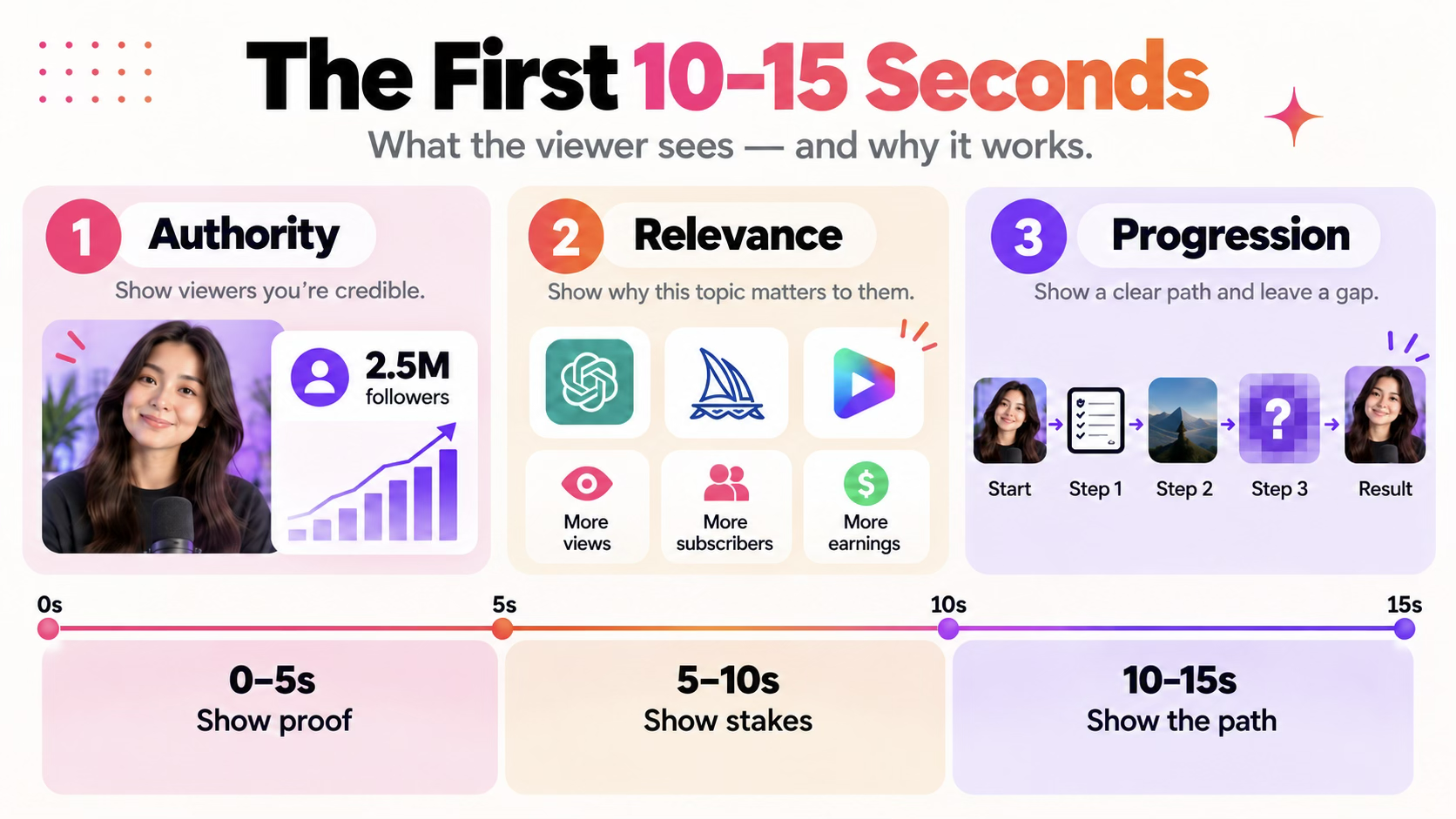 First 10–15 Seconds infographic: show proof at 0–5 seconds, stakes at 5–10 seconds, and the path at 10–15 seconds.