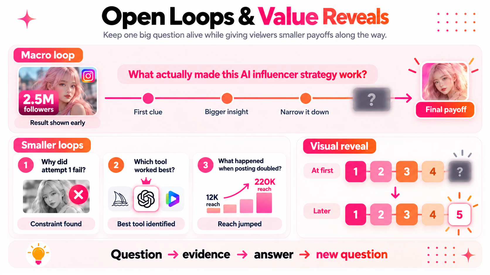 Open Loops and Value Reveals diagram showing a main question, smaller evidence-based answers, and a five-part visual revealed progressively.
